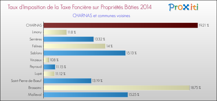 Taux d'imposition de la taxe foncière sur le bati 2014 pour CHARNAS et les communes proches Comparaison des taux d'imposition de la taxe foncière sur le bati 2014 pour CHARNAS et les communes voisines