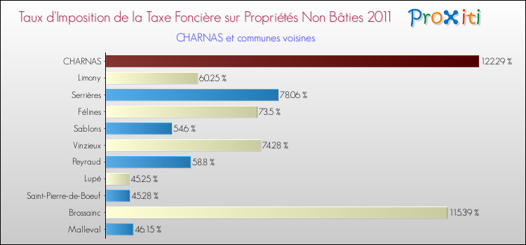 Taux d'imposition de la taxe foncière sur les immeubles et terrains non batis 2011 pour CHARNAS et les communes proches Comparaison des taux d'imposition de la taxe foncière sur les immeubles et terrains non batis 2011 pour CHARNAS et les communes voisines