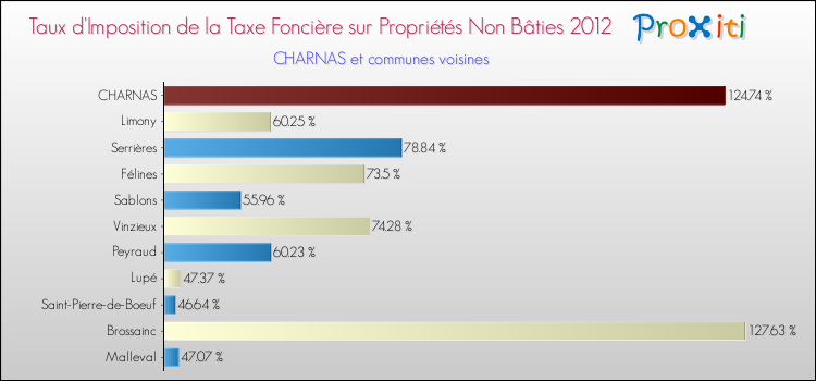 Taux d'imposition de la taxe foncière sur les immeubles et terrains non batis 2012 pour CHARNAS et les communes proches Comparaison des taux d'imposition de la taxe foncière sur les immeubles et terrains non batis 2012 pour CHARNAS et les communes voisines