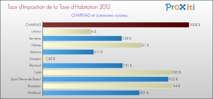 Taux d'imposition de la taxe d'habitation 2012 pour CHARNAS et les communes proches Comparaison des taux d'imposition de la taxe d'habitation 2012 pour CHARNAS et les communes voisines