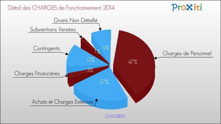 Décomposition des Charges de Fonctionnement 2014 de la commune de CHASSIERS Charges de Fonctionnement 2014 pour la commune de CHASSIERS