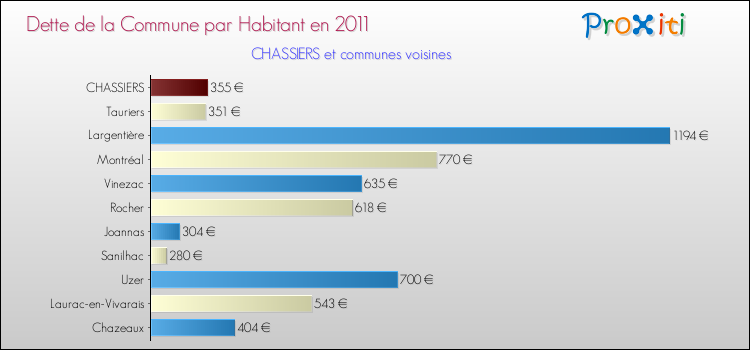 Dette par habitant de la commune en 2011 pour CHASSIERS et les communes proches Comparaison de la dette par habitant de la commune en 2011 pour CHASSIERS et les communes voisines