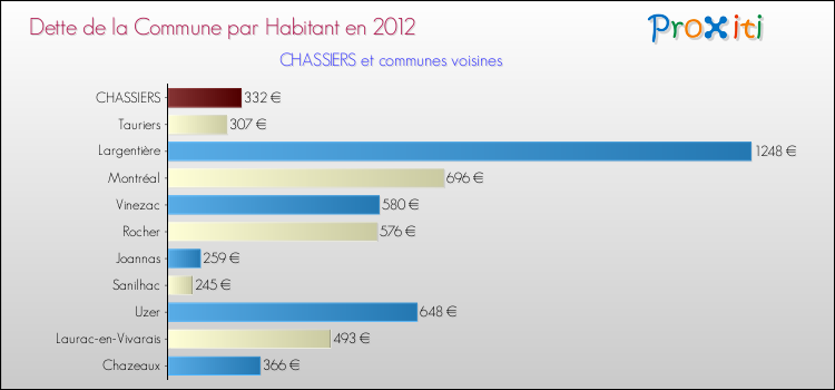 Dette par habitant de la commune en 2012 pour CHASSIERS et les communes proches Comparaison de la dette par habitant de la commune en 2012 pour CHASSIERS et les communes voisines