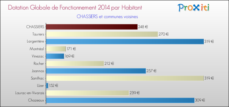 Montant des dotations globales de fonctionnement DGF par Habitant pour CHASSIERS et les communes proches en 2014. Comparaison des des dotations globales de fonctionnement DGF par habitant pour CHASSIERS et les communes voisines en 2014.