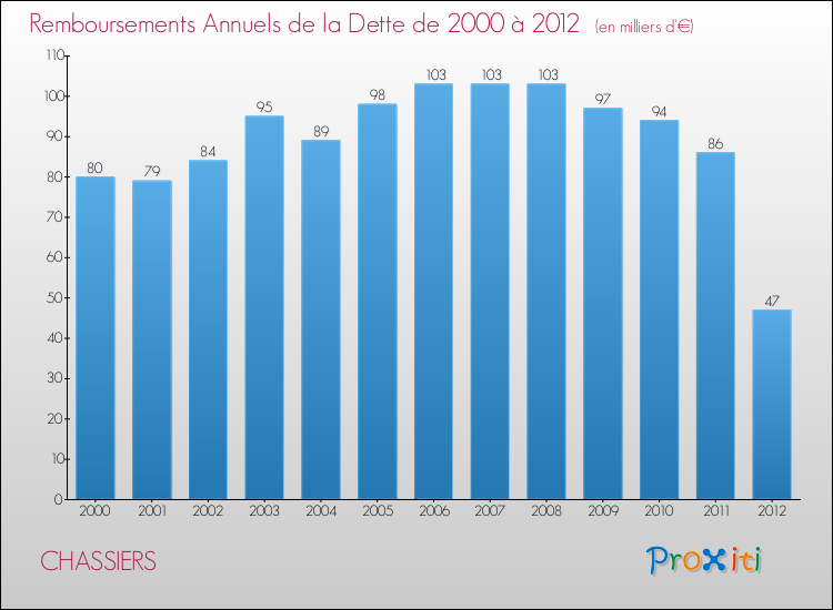 Evolution de l'annuité de la dette pour la commune de CHASSIERS de 2000 à 2012 Annuités de la dette pour CHASSIERS de 2000 à 2012