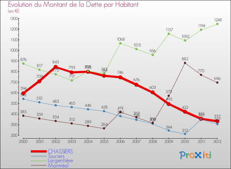 Evolution de la dette par habitant pour la commune de CHASSIERS et les communes proches de 2000 à 2012 Comparaison de la dette par habitant pour CHASSIERS et les communes voisines de 2000 à 2012
