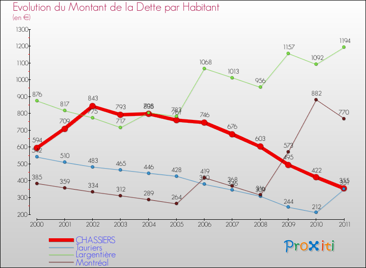 Evolution de la dette par habitant pour la commune de CHASSIERS et les communes proches Comparaison de la dette par habitant pour CHASSIERS et les communes voisines