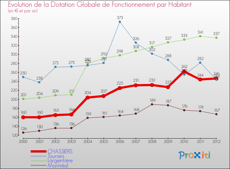 Evolution et montant de la dotation globale de fonctionnement par Habitant pour CHASSIERS et les communes proches Comparaison des dotations globales de fonctionnement par habitant pour CHASSIERS et les communes voisines