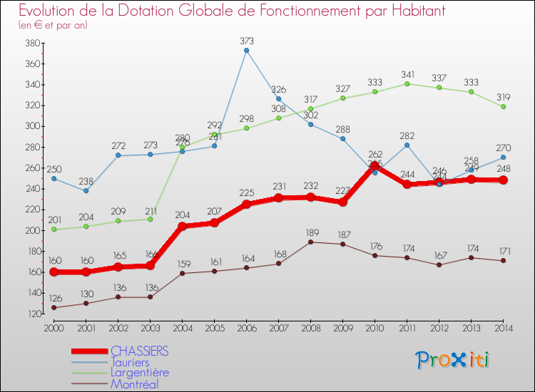 Evolution et montant de la dotation globale de fonctionnement par Habitant pour CHASSIERS et les communes proches de 2000 à 2014. Comparaison des dotations globales de fonctionnement par habitant pour CHASSIERS et les communes voisines de 2000 à 2014.