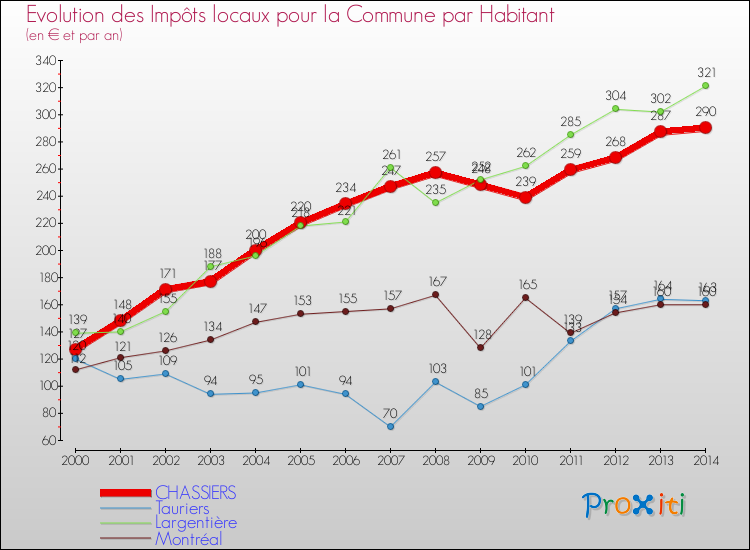 Evolution et montant des impôts locaux par Habitant pour CHASSIERS et les communes proches de 2000 à 2014 Comparaison des impôts locaux par habitant pour CHASSIERS et les communes voisines de 2000 à 2014