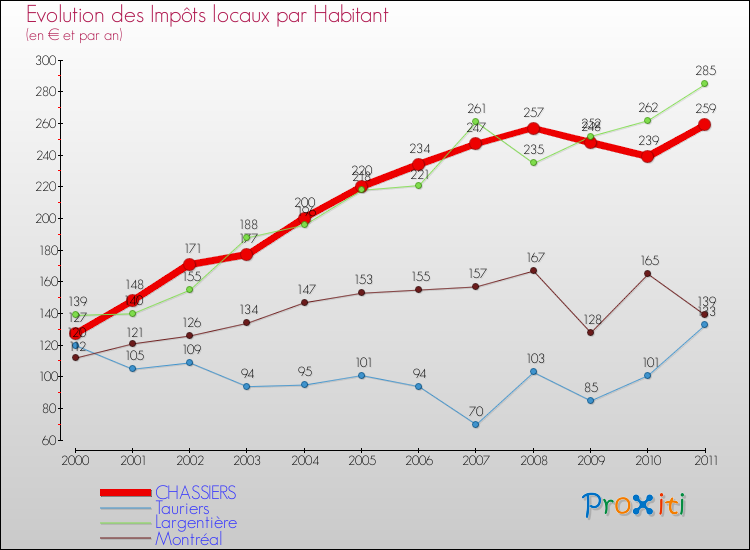 Evolution et montant des impôts locaux par Habitant pour CHASSIERS et les communes proches Comparaison des impôts locaux par habitant pour CHASSIERS et les communes voisines