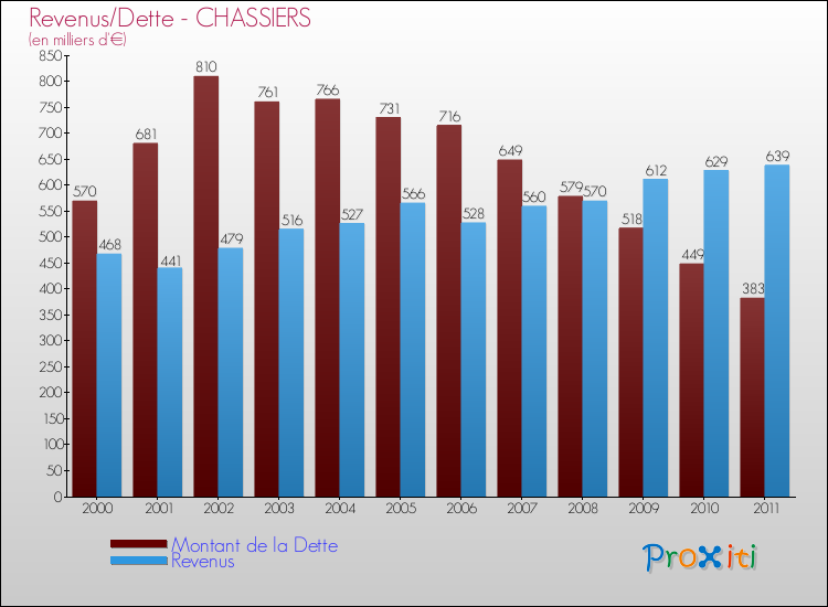 Evolution comparée de la dette et des revenus pour la commune de CHASSIERS de 2000 à 2011 Comparaison de la dette et des revenus pour CHASSIERS de 2000 à 2011