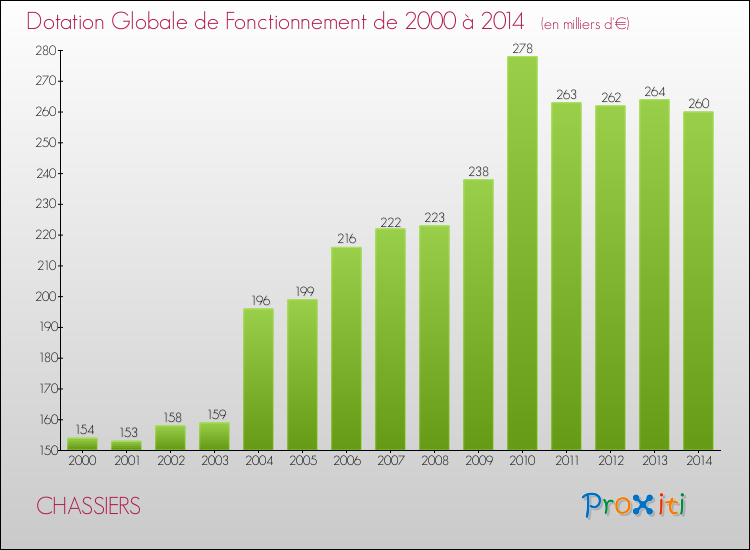 Evolution du montant de la Dotation Globale de Fonctionnement pour la commune de CHASSIERS de 2000 à 2014 Evolution du montant de la Dotation Globale de Fonctionnement pour CHASSIERS de 2000 à 2014