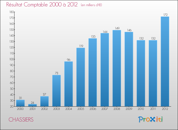 Evolution du résultat comptable pour la commune de CHASSIERS de 2000 à 2012 Evolution du résultat comptable pour CHASSIERS de 2000 à 2012