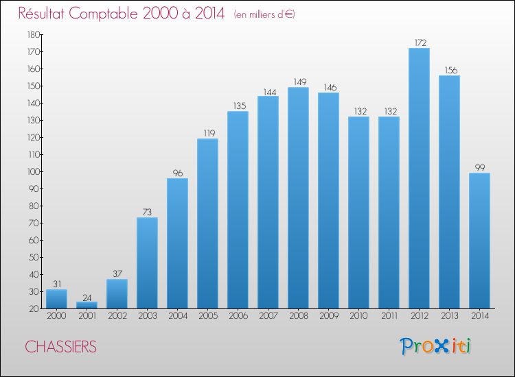 Evolution du résultat comptable pour la commune de CHASSIERS de 2000 à 2014 Evolution du résultat comptable pour CHASSIERS de 2000 à 2014