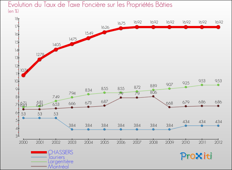 Evolution du taux de la taxe foncière sur le bati pour CHASSIERS et les communes proches de 2000 à 2012 Comparaison des taux de taxe foncière sur le bati pour CHASSIERS et les communes voisines de 2000 à 2012