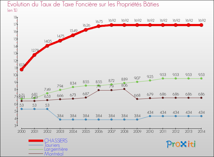 Evolution du taux de la taxe foncière sur le bati pour CHASSIERS et les communes proches de 2000 à 2014 Comparaison des taux de taxe foncière sur le bati pour CHASSIERS et les communes voisines de 2000 à 2014
