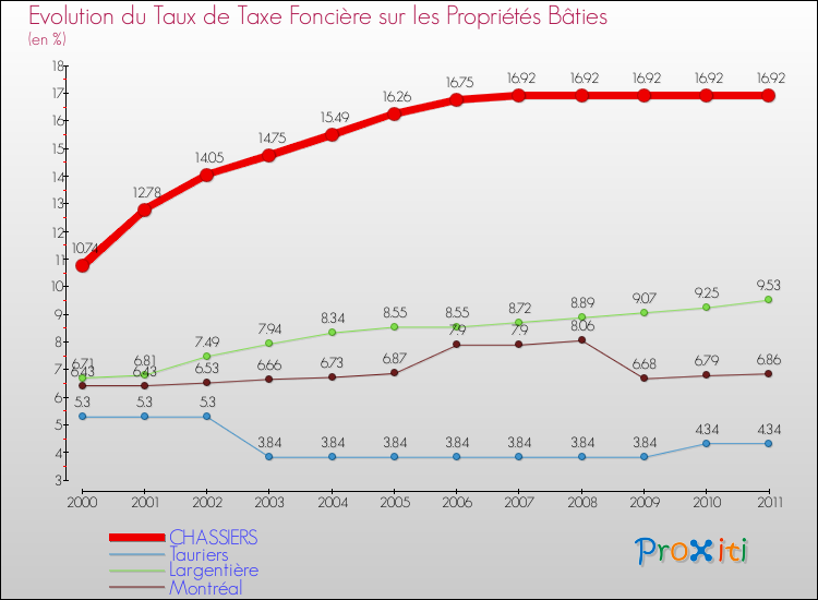 Evolution du taux de la taxe foncière sur le bati pour CHASSIERS et les communes proches Comparaison des taux de taxe foncière sur le bati pour CHASSIERS et les communes voisines