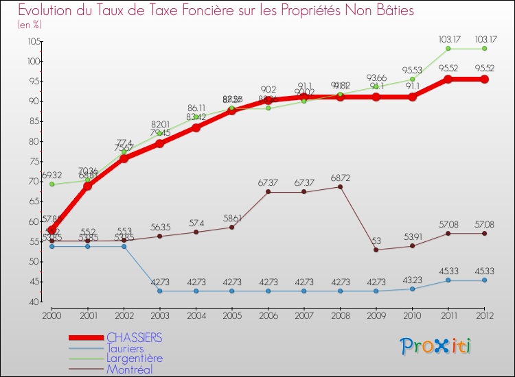 Evolution du taux de la taxe foncière sur les immeubles et terrains non batis pour CHASSIERS et les communes proches de 2000 à 2012 Comparaison des taux de la taxe foncière sur les immeubles et terrains non batis pour CHASSIERS et les communes voisines de 2000 à 2012