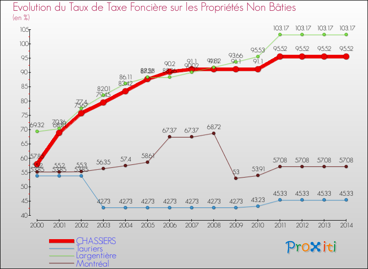 Evolution du taux de la taxe foncière sur les immeubles et terrains non batis pour CHASSIERS et les communes proches de 2000 à 2014 Comparaison des taux de la taxe foncière sur les immeubles et terrains non batis pour CHASSIERS et les communes voisines de 2000 à 2014