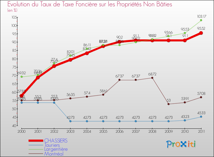 Evolution du taux de la taxe foncière sur les immeubles et terrains non batis pour CHASSIERS et les communes proches Comparaison des taux de la taxe foncière sur les immeubles et terrains non batis pour CHASSIERS et les communes voisines