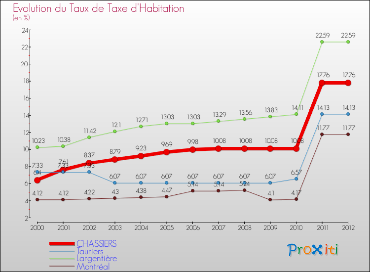 Evolution du taux de la taxe d'habitation pour CHASSIERS et les communes proches Comparaison des taux de la taxe d'habitation pour CHASSIERS et les communes voisines