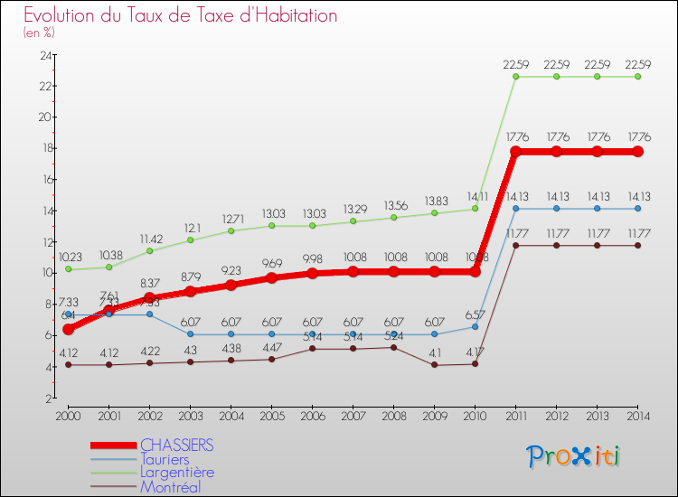 Evolution du taux de la taxe d'habitation pour CHASSIERS et les communes proches de 2000 à 2014 Comparaison des taux de la taxe d'habitation pour CHASSIERS et les communes voisines de 2000 à 2014