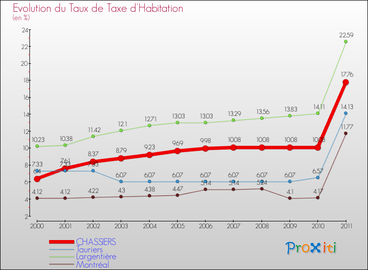 Evolution du taux de la taxe d'habitation pour CHASSIERS et les communes proches Comparaison des taux de la taxe d'habitation pour CHASSIERS et les communes voisines
