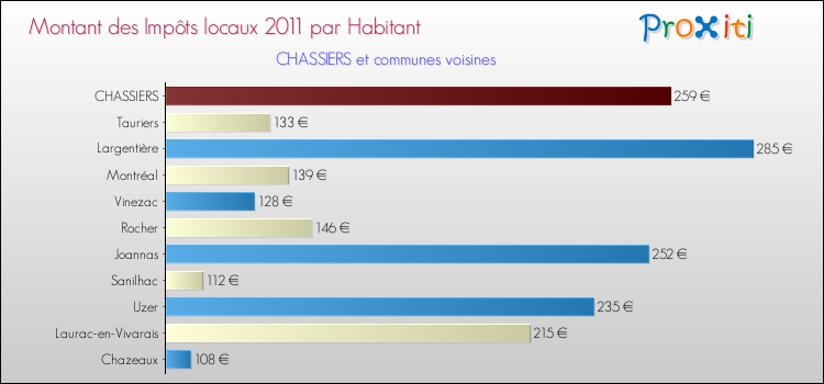 Montant des impôts locaux par Habitant pour CHASSIERS et les communes proches Comparaison des impôts locaux par habitant pour CHASSIERS et les communes voisines