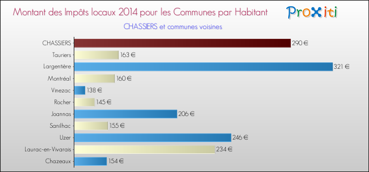 Montant des impôts locaux par Habitant pour CHASSIERS et les communes proches en 2014 Comparaison des impôts locaux par habitant pour CHASSIERS et les communes voisines en 2014