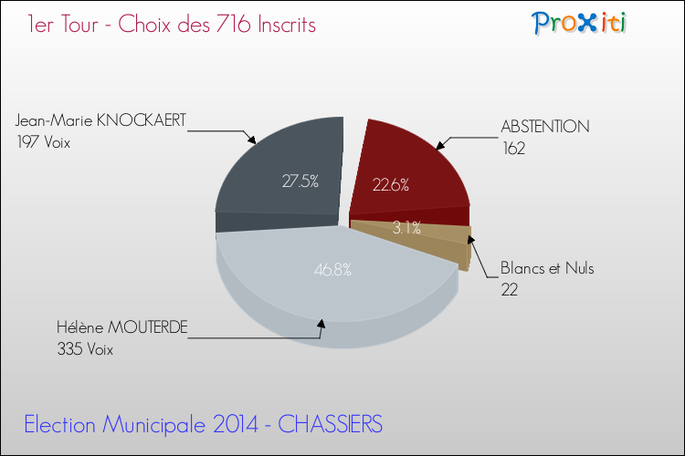 Résultats par rapport aux inscrits au 1er Tour des Elections Municipales 2014 de la commune de CHASSIERS Elections Municipales 2014 - Résultats par rapport aux inscrits au 1er Tour pour la commune de CHASSIERS
