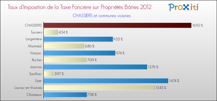 Taux d'imposition de la taxe foncière sur le bati 2012 pour CHASSIERS et les communes proches Comparaison des taux d'imposition de la taxe foncière sur le bati 2012 pour CHASSIERS et les communes voisines