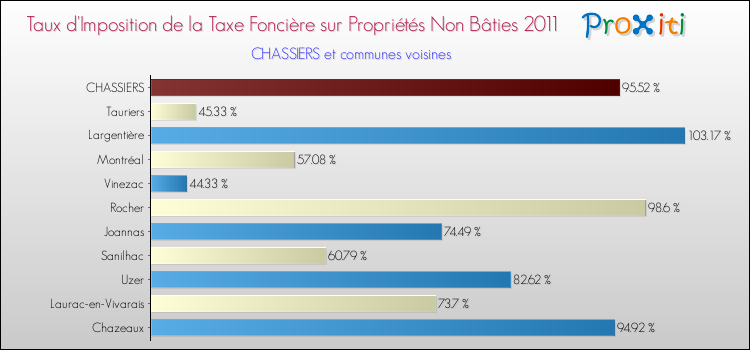 Taux d'imposition de la taxe foncière sur les immeubles et terrains non batis 2011 pour CHASSIERS et les communes proches Comparaison des taux d'imposition de la taxe foncière sur les immeubles et terrains non batis 2011 pour CHASSIERS et les communes voisines