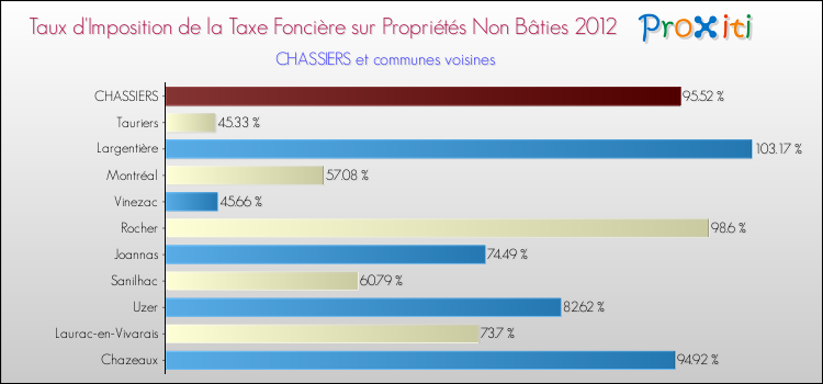 Taux d'imposition de la taxe foncière sur les immeubles et terrains non batis 2012 pour CHASSIERS et les communes proches Comparaison des taux d'imposition de la taxe foncière sur les immeubles et terrains non batis 2012 pour CHASSIERS et les communes voisines