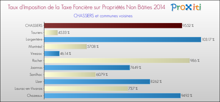 Taux d'imposition de la taxe foncière sur les immeubles et terrains non batis 2014 pour CHASSIERS et les communes proches Comparaison des taux d'imposition de la taxe foncière sur les immeubles et terrains non batis 2014 pour CHASSIERS et les communes voisines
