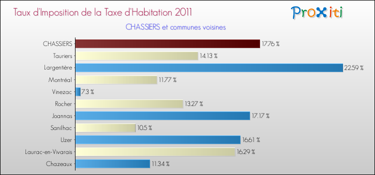 Taux d'imposition de la taxe d'habitation 2011 pour CHASSIERS et les communes proches Comparaison des taux d'imposition de la taxe d'habitation 2011 pour CHASSIERS et les communes voisines
