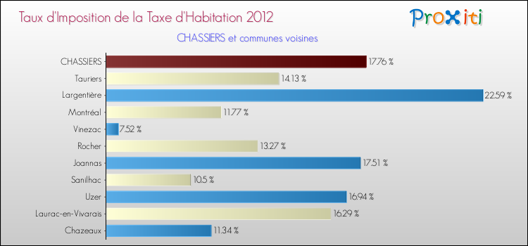 Taux d'imposition de la taxe d'habitation 2012 pour CHASSIERS et les communes proches Comparaison des taux d'imposition de la taxe d'habitation 2012 pour CHASSIERS et les communes voisines