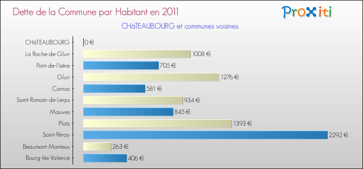 Dette par habitant de la commune en 2011 pour CHâTEAUBOURG et les communes proches Comparaison de la dette par habitant de la commune en 2011 pour CHâTEAUBOURG et les communes voisines