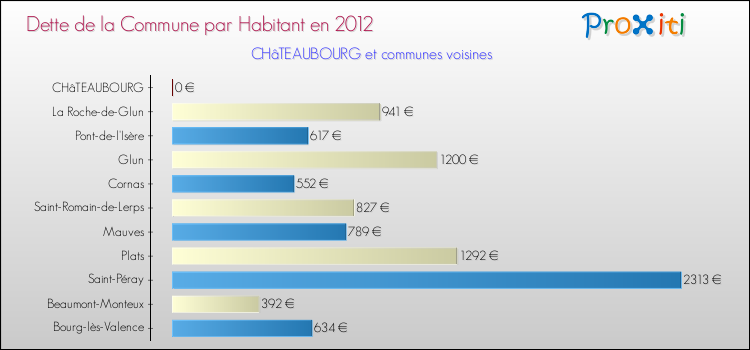 Dette par habitant de la commune en 2012 pour CHâTEAUBOURG et les communes proches Comparaison de la dette par habitant de la commune en 2012 pour CHâTEAUBOURG et les communes voisines