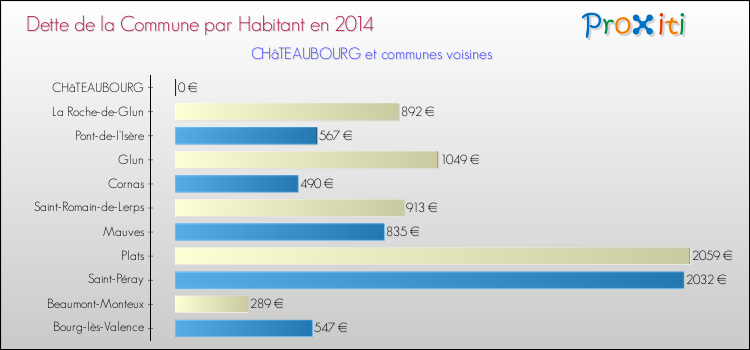 Dette par habitant de la commune en 2014 pour CHâTEAUBOURG et les communes proches Comparaison de la dette par habitant de la commune en 2014 pour CHâTEAUBOURG et les communes voisines