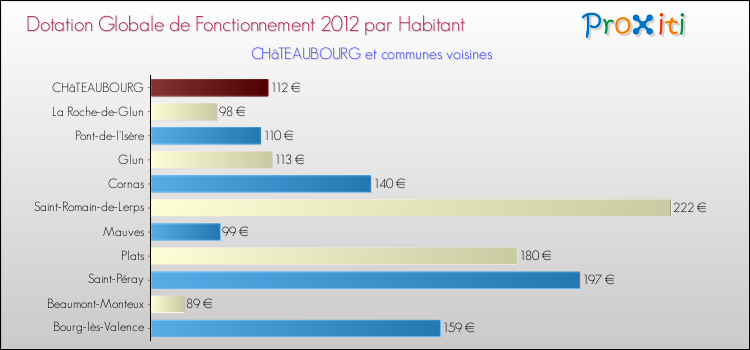 Montant des dotations globales de fonctionnement DGF par Habitant pour CHâTEAUBOURG et les communes proches Comparaison des des dotations globales de fonctionnement DGF par habitant pour CHâTEAUBOURG et les communes voisines