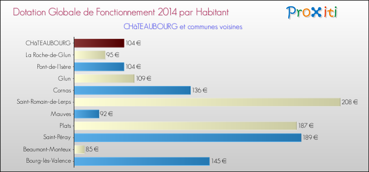 Montant des dotations globales de fonctionnement DGF par Habitant pour CHâTEAUBOURG et les communes proches en 2014. Comparaison des des dotations globales de fonctionnement DGF par habitant pour CHâTEAUBOURG et les communes voisines en 2014.