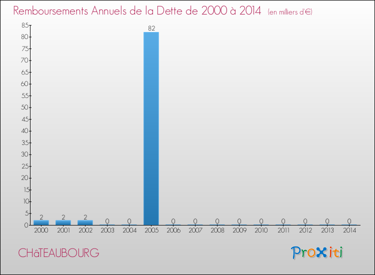 Evolution de l'annuité de la dette pour la commune de CHâTEAUBOURG de 2000 à 2014 Annuités de la dette pour CHâTEAUBOURG de 2000 à 2014