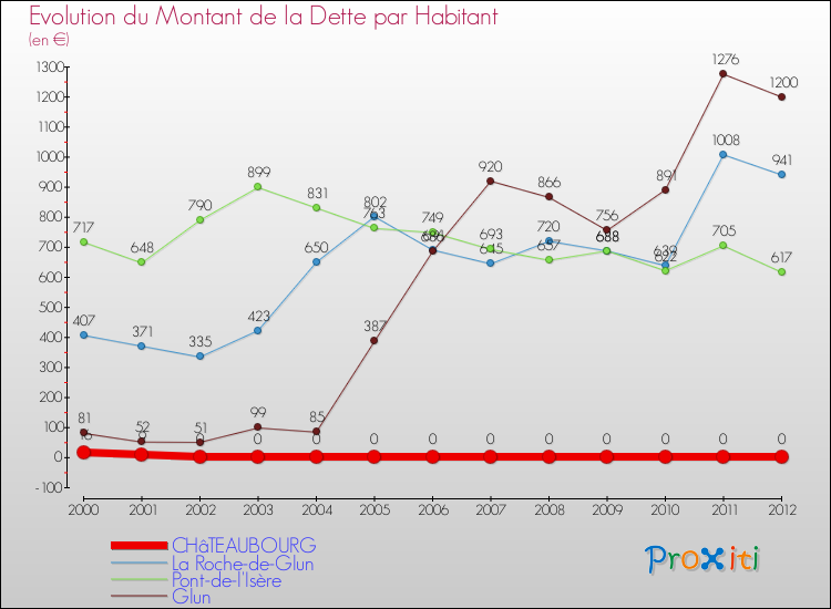 Evolution de la dette par habitant pour la commune de CHâTEAUBOURG et les communes proches de 2000 à 2012 Comparaison de la dette par habitant pour CHâTEAUBOURG et les communes voisines de 2000 à 2012