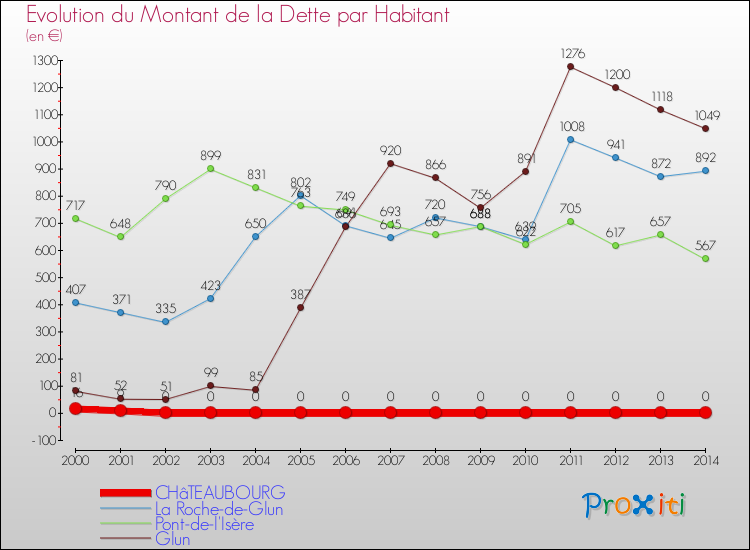 Evolution de la dette par habitant pour la commune de CHâTEAUBOURG et les communes proches de 2000 à 2014 Comparaison de la dette par habitant pour CHâTEAUBOURG et les communes voisines de 2000 à 2014