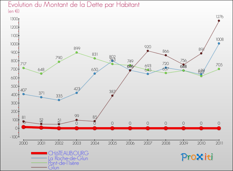 Evolution de la dette par habitant pour la commune de CHâTEAUBOURG et les communes proches Comparaison de la dette par habitant pour CHâTEAUBOURG et les communes voisines