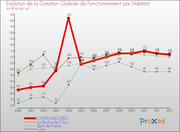 Evolution et montant de la dotation globale de fonctionnement par Habitant pour CHâTEAUBOURG et les communes proches Comparaison des dotations globales de fonctionnement par habitant pour CHâTEAUBOURG et les communes voisines