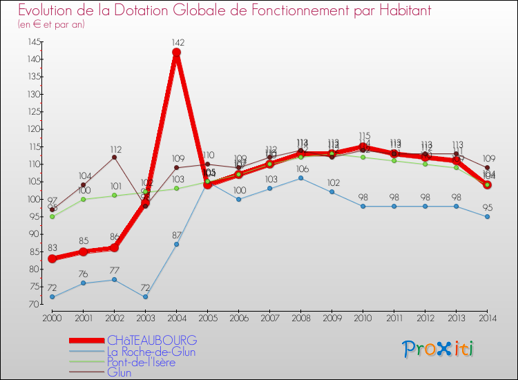 Evolution et montant de la dotation globale de fonctionnement par Habitant pour CHâTEAUBOURG et les communes proches de 2000 à 2014. Comparaison des dotations globales de fonctionnement par habitant pour CHâTEAUBOURG et les communes voisines de 2000 à 2014.