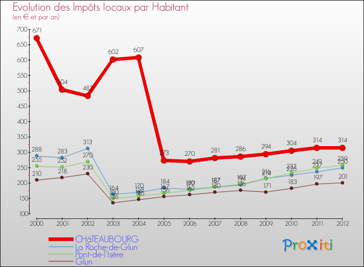 Evolution et montant des impôts locaux par Habitant pour CHâTEAUBOURG et les communes proches Comparaison des impôts locaux par habitant pour CHâTEAUBOURG et les communes voisines