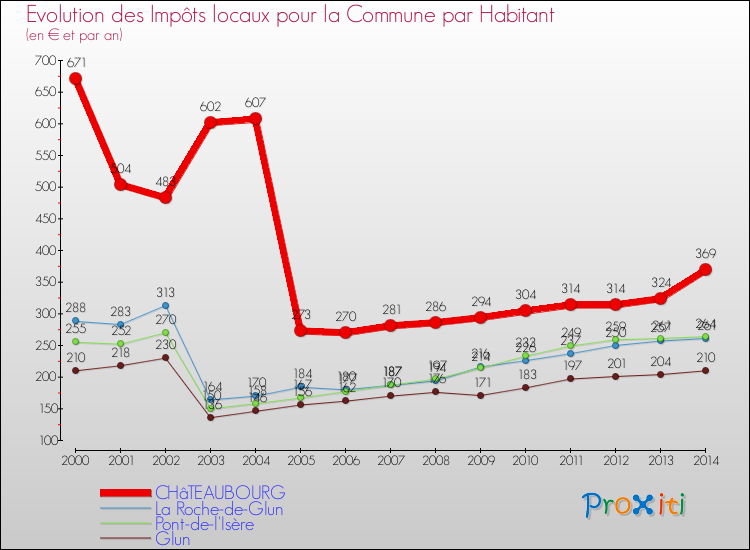 Evolution et montant des impôts locaux par Habitant pour CHâTEAUBOURG et les communes proches de 2000 à 2014 Comparaison des impôts locaux par habitant pour CHâTEAUBOURG et les communes voisines de 2000 à 2014